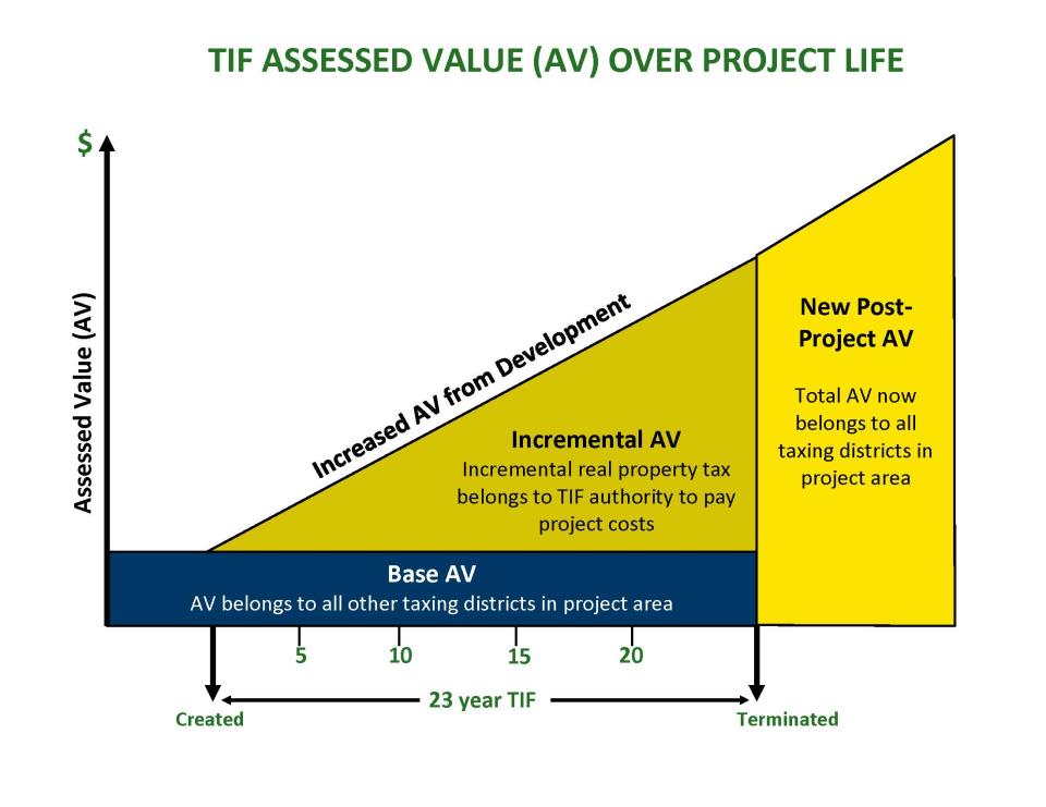 Project: Centex TIF District | Village of Schaumburg, IL